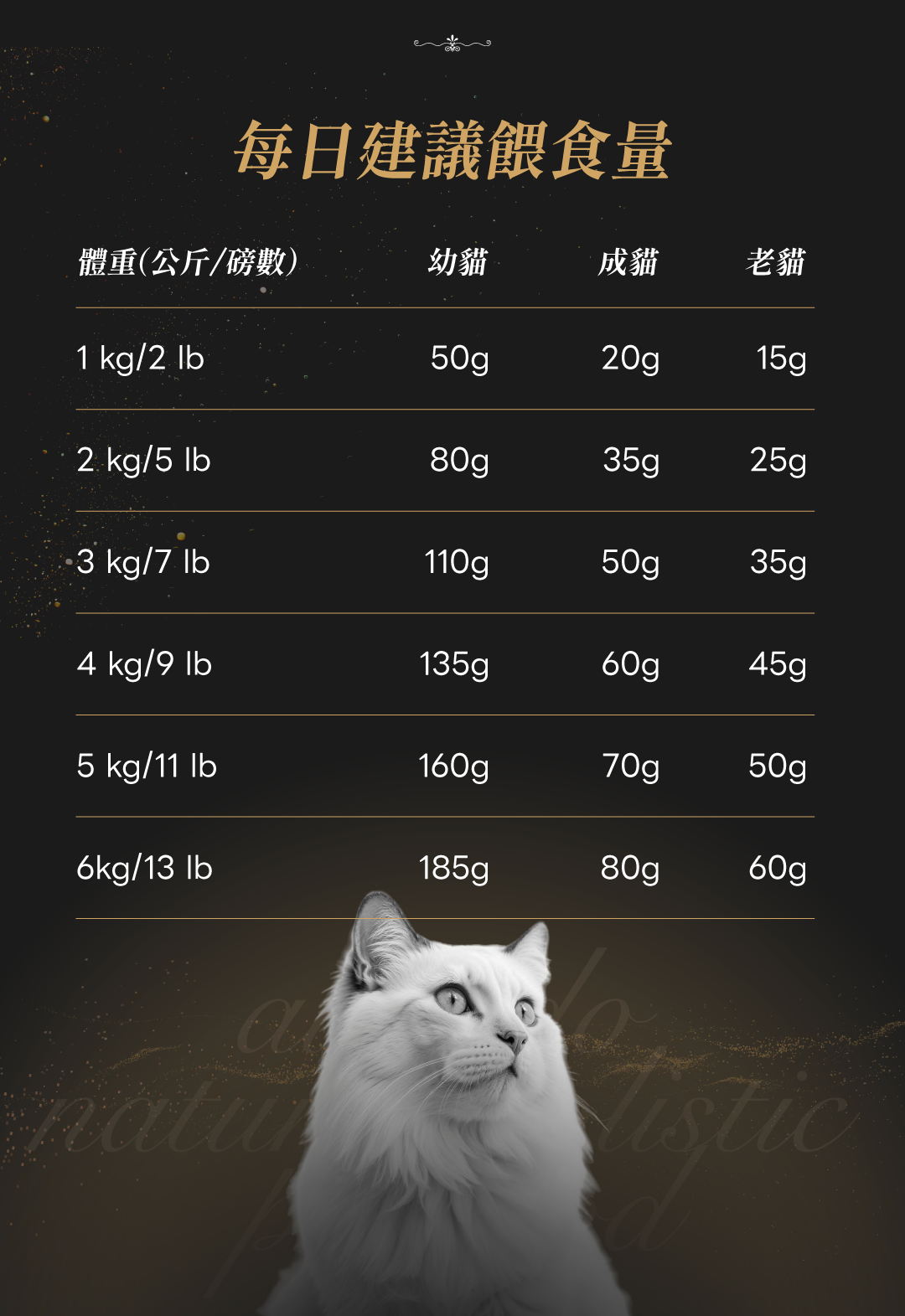 奧藍多貓飼料每日餵食量表